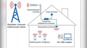 Усиление связи и интернета в подвале с помощью двухстандартного репитера на 4G и голосовую связь