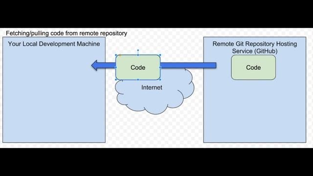 Git Fetch-Pull смотреть онлайн