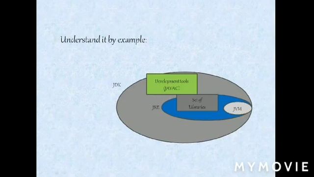 Introduction to Java смотреть онлайн