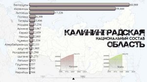 Калининградская область.Национальный состав.Население Калининграда.Этнический состав.Статистика