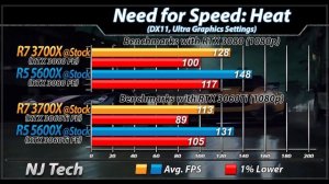 Ryzen 7 3700X Vs. Ryzen 5 5600X | RTX 3080 and RTX 3060 Ti | 1080p Gaming Benchmarks