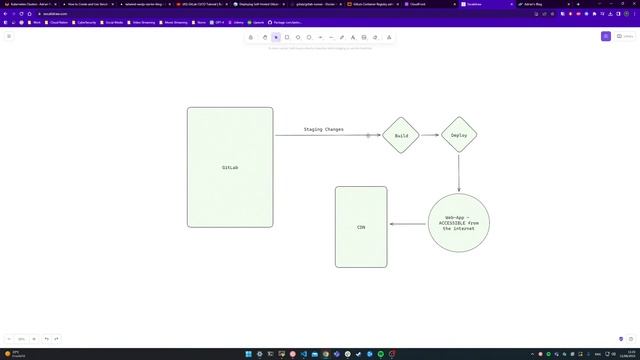GitLab DevOps Session | Building Pipelines | Docker to K8S Migration смотреть онлайн