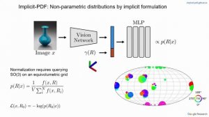 Implicit-PDF: Non-Parametric Representation of Probability Distributions on the Rotation Manifold