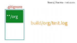 How to write URL in gitignore file to ignore or NOT to ignore | Neeraj Sharma