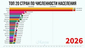 Топ 20 Стран Мира по Численности Населения (с 1950 по 2100 год)