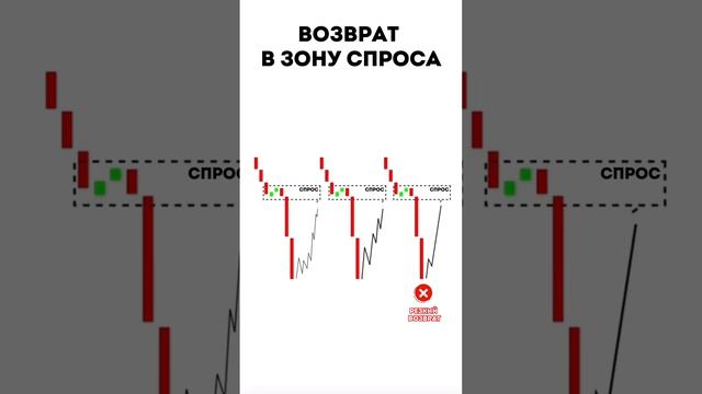 Возврат в зону спроса.