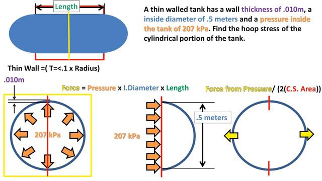 Average Hoop Stress Of a Thin Walled Cylindrical Pressure Vessel (Strength of Materials) смотреть онлайн