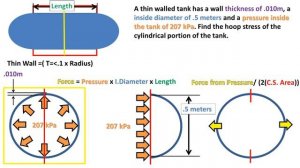 Average Hoop Stress Of a Thin Walled Cylindrical Pressure Vessel (Strength of Materials)