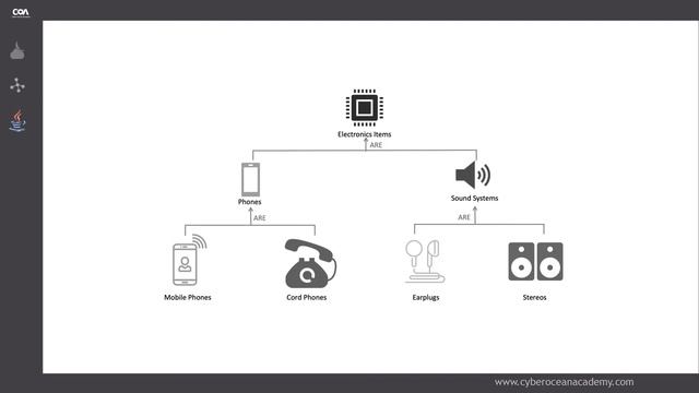 Java programming tutorial for beginners | Object Oriented Programming - The Four Pillars of OOP смотреть онлайн