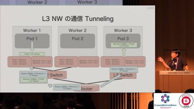 【CNDT-OSDT2019】Kubernetes CNI プラグイン結局どれを選べばいいのか by 市原 裕史 (Hirofumi Ichihara), LINE смотреть онлайн