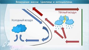 Общая характеристика земного шара. Тема 3. Воздушные массы. Циклоны и антициклоны