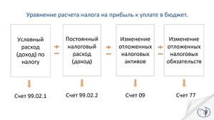 Особенности заполнения отчета о финансовых результатах | Наталья Беляева. РУНО