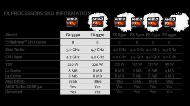 AMD FX 9590 Performance Benchmark смотреть онлайн