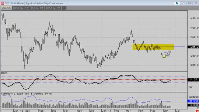 SMARTWEEK: Золото начало расти смотреть онлайн