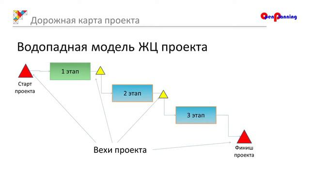 Основы проектного управления. Лекция 2 - Цель проекта