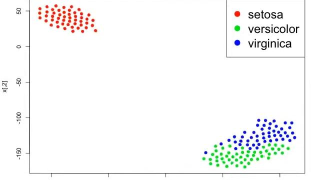 t-SNE test смотреть онлайн