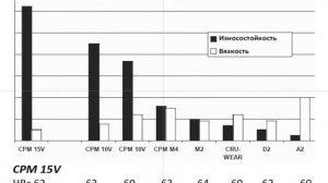 №47. Сталь Crucible CPM 15V
