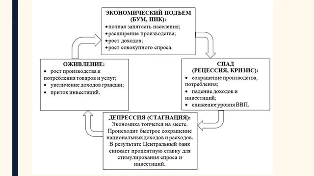 Тема 9. Цикличность экономики - Основы экономической теории