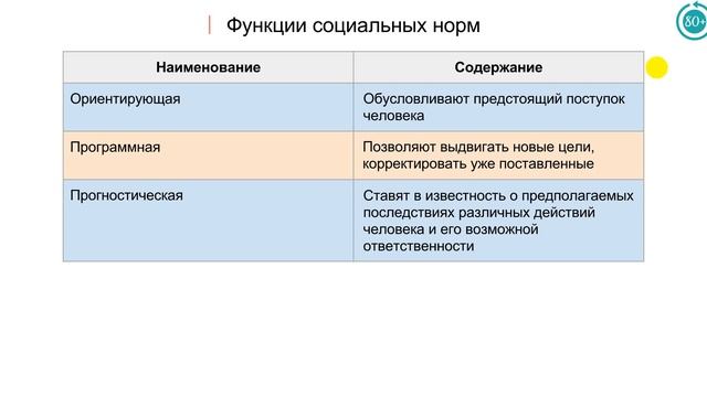 3.4 Социальные нормы
