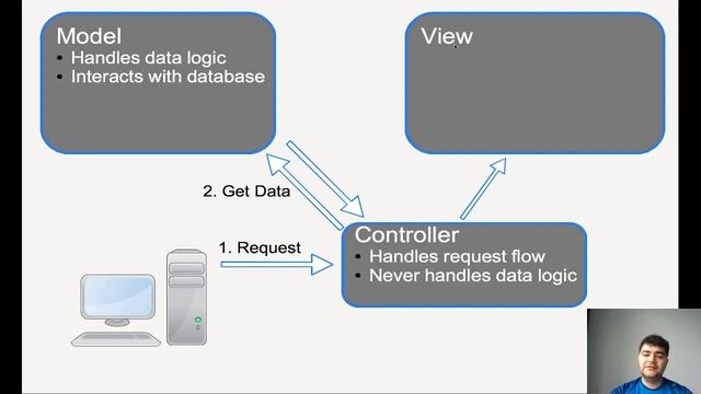 MVC(Model View Controller) смотреть онлайн