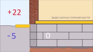 ПОДВАЛ СЫРОЙ ПОЧЕМУ / THE BASEMENT WET WHY / СЫРОСТЬ В ПОДПОЛЕ