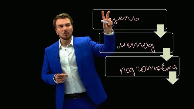3 2  Как сделать хороший он лайн курс  Подготовка  Заключение   связь метода цели и подготовки
