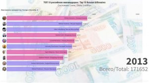 Миллиардеры России Топ 10 с 2004 по 2022 / Billionaires of Russia Top 10 from 2004 to 2022