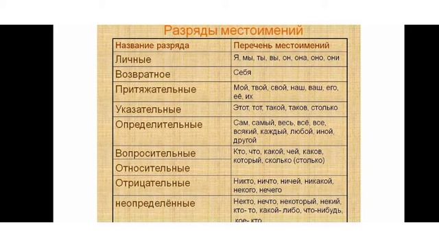 Установите соответствие между местоимениями и их разрядами