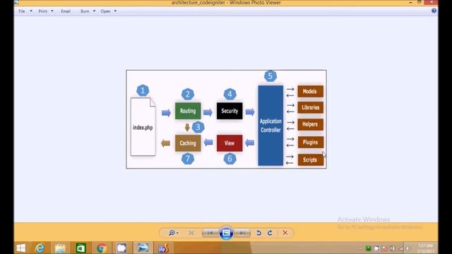 Codeigniter 3 architecture and Directory Structure ( Tutorial 2 )