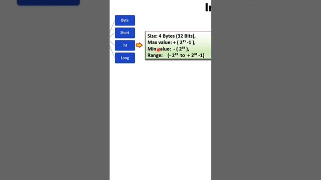 int data type in java, Full video available on channel