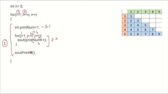 Increasing Row & Column Value Number Pattern - Type - II  | for loop in JAVA | HINDI