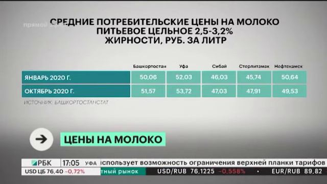 Молоко в Башкортостане подорожало за последние десять месяцев на полтора рубля смотреть онлайн