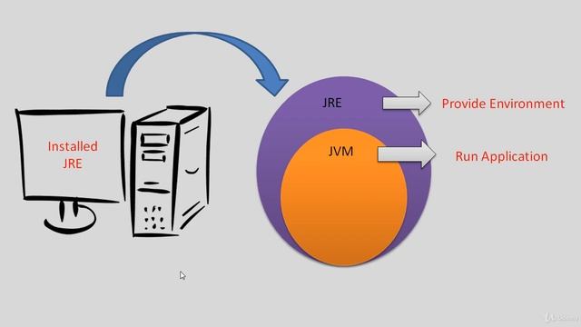 Best Java to Develop Programming Skills Course in UDEMY