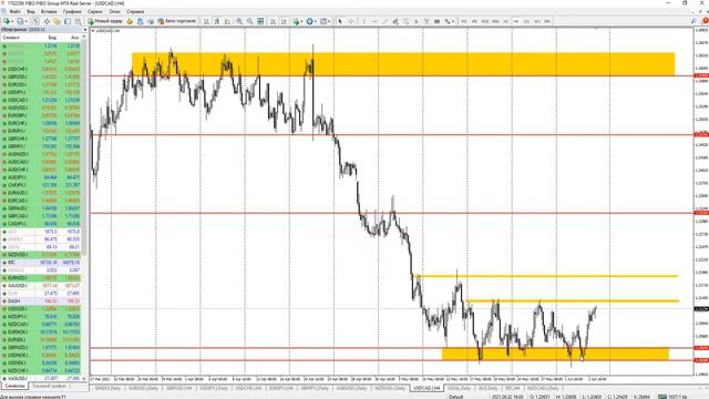 Сигналы форекс | USDCAD | Боковой канал смотреть онлайн