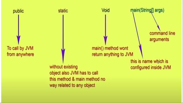 public static void main(String args[ ]) || java main method in hindi || Interview/ Academic questio