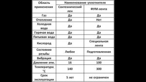 Лента ФУМ - как выбрать, как наматывать правильно.
