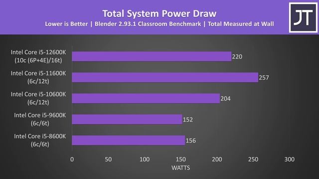 Comparing 5 Generations of Intel i5 Processors! 12600K vs 11600K vs 10600K vs 9600K vs 8600K
