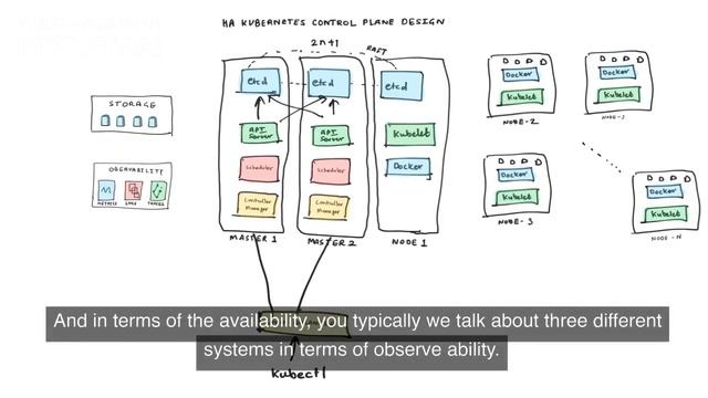 How to design Highly Available Kubernetes Control Plane смотреть онлайн