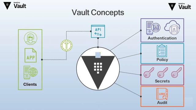 DevSecOps Hashicorp Vault - 1- Features /Introduction to Vault | Vault Tutorial Series | Rahul King смотреть онлайн