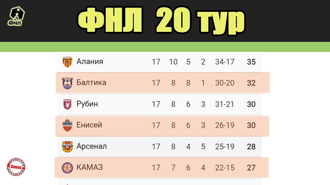 Чемпионат россии 20 тур результаты. Таблица 18 на 18.