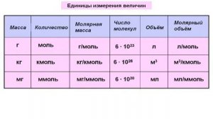 Химия. Молярный объём газообразных веществ