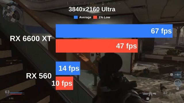 RX 6600 XT vs RX 560 | Testing 13 games with Ultra settings
