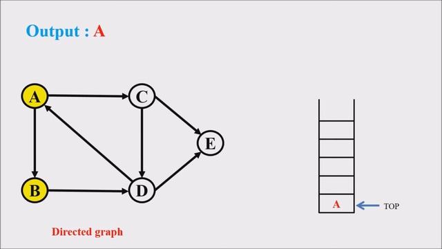 Lecture 32 – Depth First Search (DFS) traversal in Directed Graph (മലയാളത്തിൽ) – Data Structures смотреть онлайн