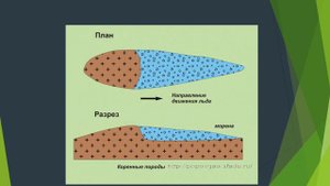 Формы ледникового рельефа