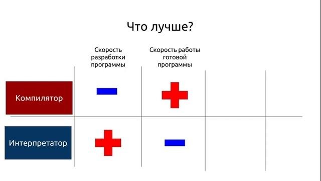 Основы программирования #2 Компилятор и интерпретатор