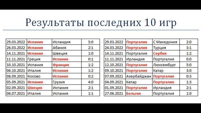 Испания vs Португалия, прогноз на матч 2 июня (Лиги Наций) смотреть онлайн