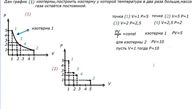 Построение графиков в изопроцессах.