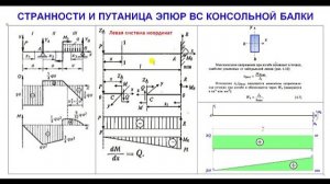 Странности эпюр внутренних сил консольной балки. Вебинары проф. Макеева С.А.