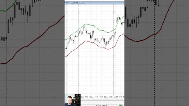 Индикатор ENVELOPE - аналог Bollinger Bands