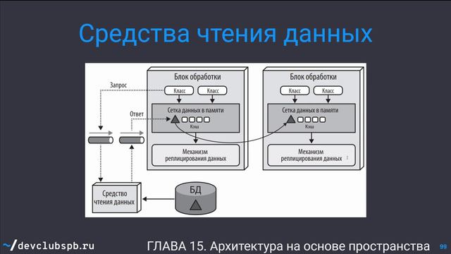 Архитектура на основе пространства /~ Фундаментальный подход к программной архитектуре🧱